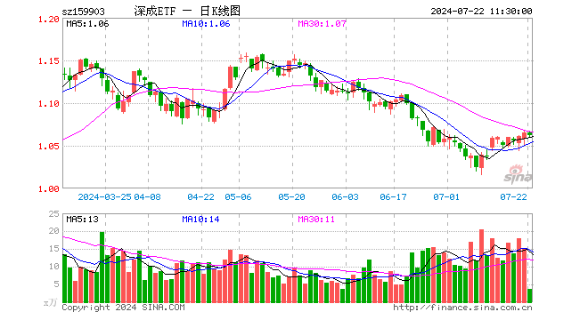 深成ETF（159903）跌0.28%，半日成交额381.87万元