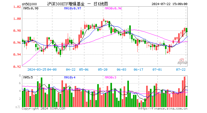 沪深300ETF增强基金（561000）跌0.71%，成交额272.23万元