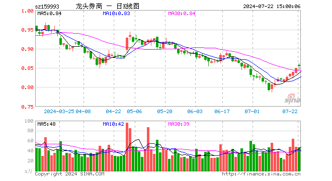 证券ETF龙头（159993）涨0.71%，成交额4000.25万元