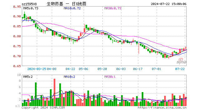 生物医药ETF基金（159508）涨0.68%，成交额213.19万元