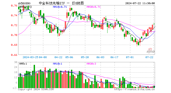 中金科技先锋ETF（560990）涨0.28%，半日成交额166.06万元