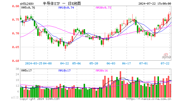 半导体ETF（512480）涨0.26%，成交额10.82亿元