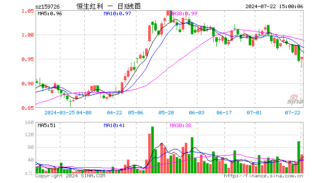 恒生红利ETF（159726）涨0.95%，成交额5443.75万元