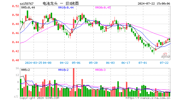 电池龙头ETF（159767）跌0.45%，成交额100.80万元