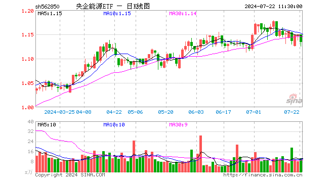 央企能源ETF（562850）跌1.39%，半日成交额1196.61万元