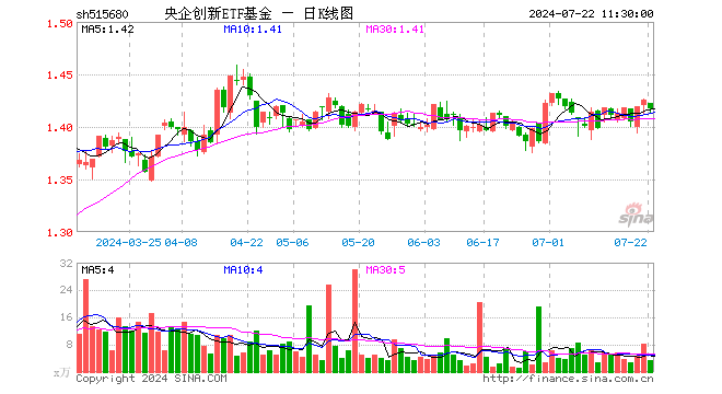 央企创新ETF基金（515680）跌0.63%，半日成交额491.10万元