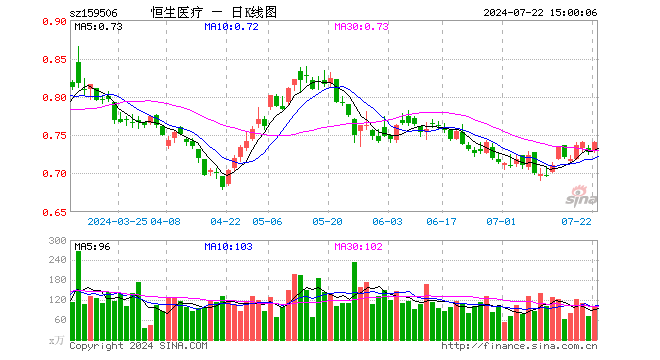 恒生医疗ETF（159506）涨1.79%，成交额7193.96万元