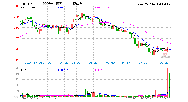 500等权ETF（515590）跌0.17%，成交额1960.56万元