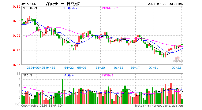 深成长龙头ETF（159906）跌0.14%，成交额118.89万元