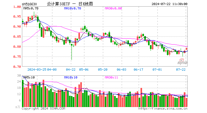 云计算50ETF（516630）涨1.54%，半日成交额651.86万元