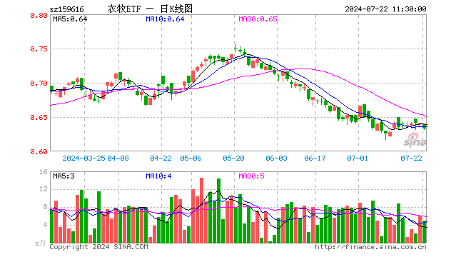 农牧ETF（159616）跌1.25%，半日成交额310.88万元