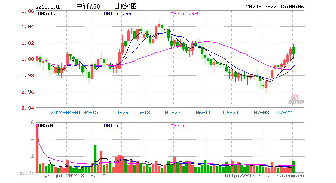 中证A50ETF（159591）跌0.59%，成交额1.44亿元