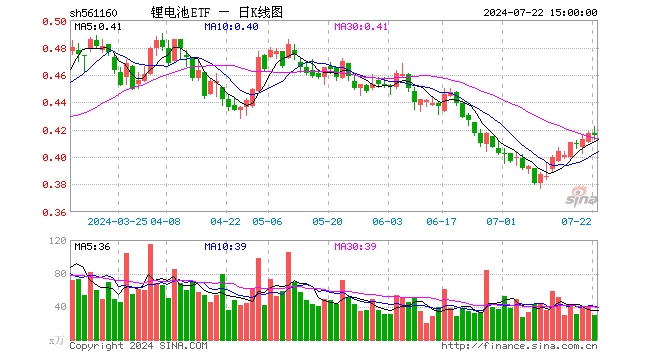 锂电池ETF（561160）跌0.24%，成交额1250.76万元