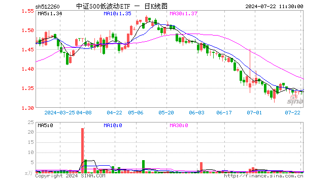 中证500低波动ETF（512260）涨0.00%，半日成交额5.66万元