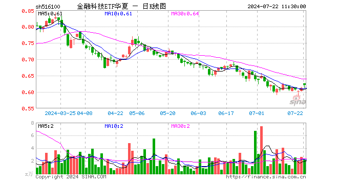 金融科技ETF华夏（516100）涨1.64%，半日成交额138.26万元