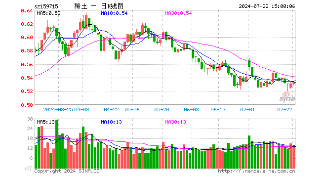 稀土ETF易方达（159715）涨0.38%，成交额679.16万元