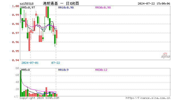 恒生港股通ETF（159318）涨1.57%，成交额688.49万元