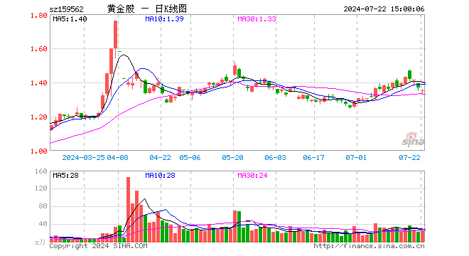 黄金股ETF（159562）跌1.02%，成交额3419.43万元