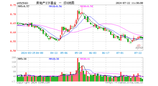 房地产ETF基金（515060）跌0.53%，半日成交额1090.01万元