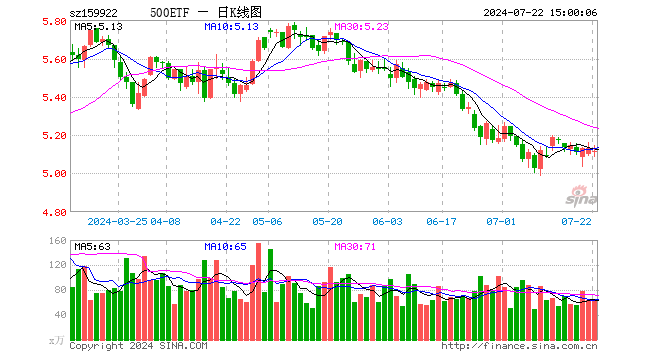 中证500ETF（159922）跌0.29%，成交额3.31亿元