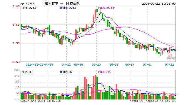 建材ETF（159745）跌0.56%，半日成交额519.99万元