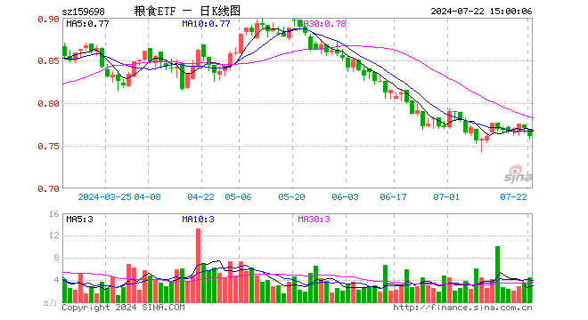 粮食ETF（159698）跌1.17%，成交额335.34万元