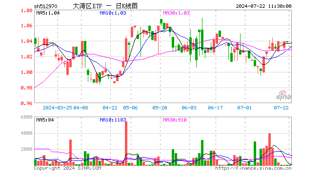 大湾区ETF（512970）跌0.58%，半日成交额103.00元