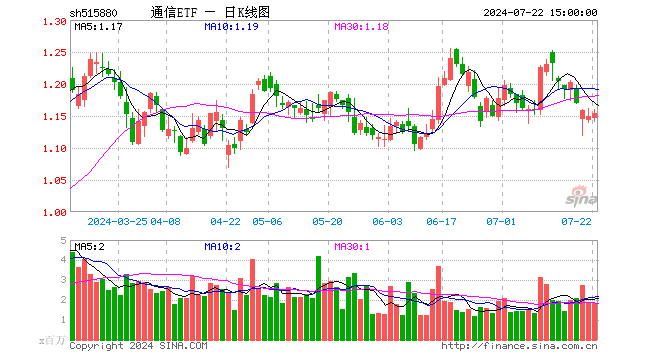 通信ETF（515880）涨0.44%，成交额2.15亿元