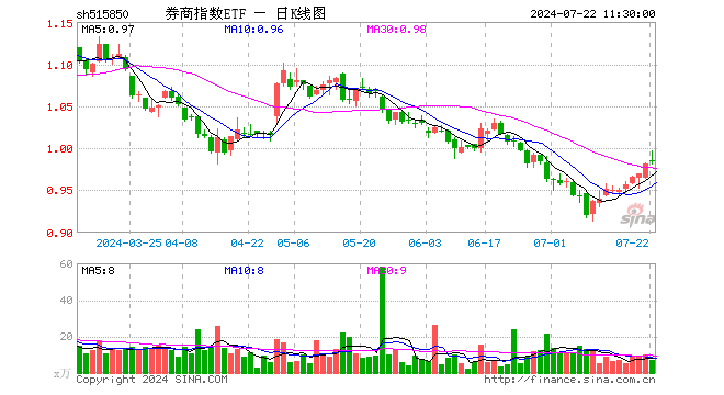 券商指数ETF（515850）涨0.31%，半日成交额686.23万元