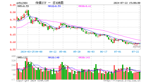 传媒ETF（512980）跌0.34%，成交额7370.73万元