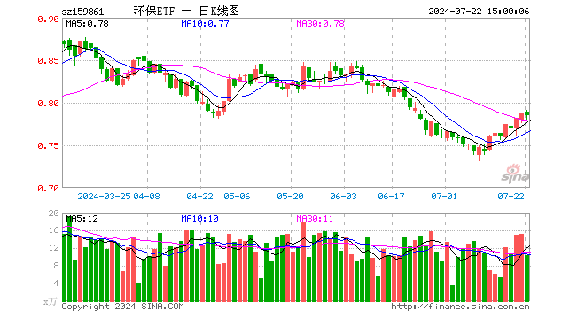 碳中和50ETF（159861）跌0.38%，成交额822.48万元