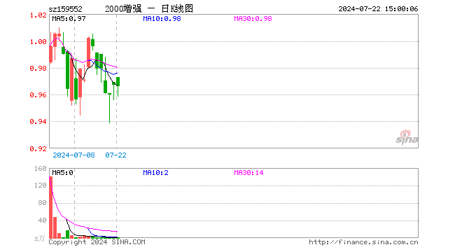 中证2000增强ETF（159552）跌0.10%，成交额43.33万元