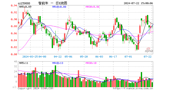 智能车ETF（159888）跌0.11%，成交额631.12万元