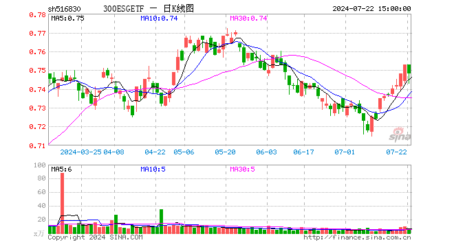 300ESGETF（516830）跌0.66%，成交额521.57万元