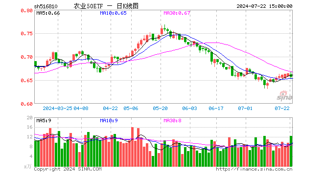 农业50ETF（516810）跌1.05%，成交额811.94万元