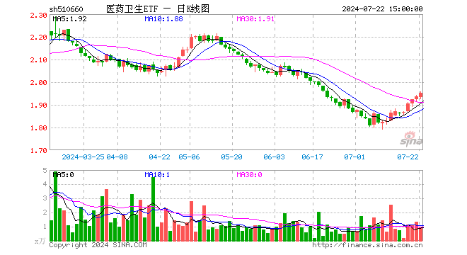 医药卫生ETF（510660）涨0.78%，成交额193.37万元