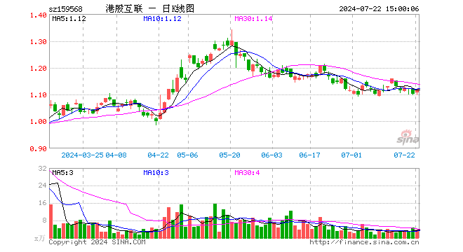 港股互联网ETF（159568）涨1.73%，成交额412.41万元