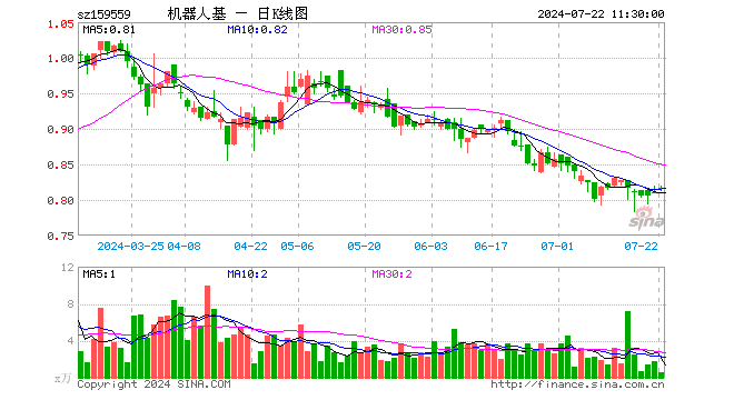 机器人ETF基金（159559）涨0.86%，半日成交额42.60万元