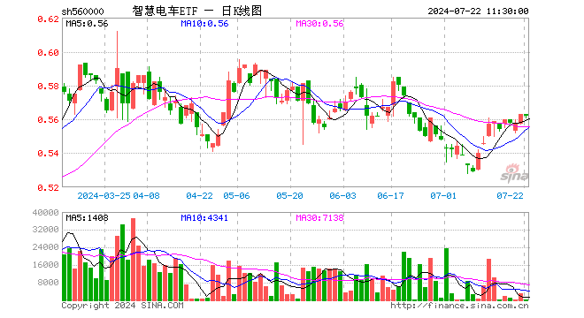 智慧电车ETF（560000）跌0.18%，半日成交额2.12万元