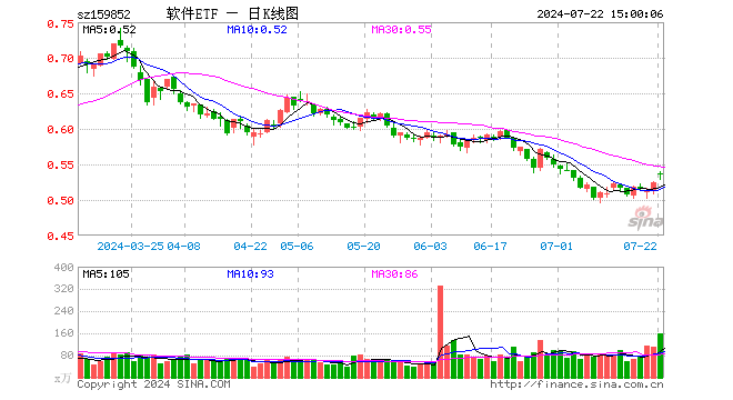 软件ETF（159852）涨1.90%，成交额8639.68万元