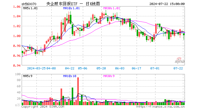 央企股东回报ETF（560070）跌0.79%，成交额706.36万元