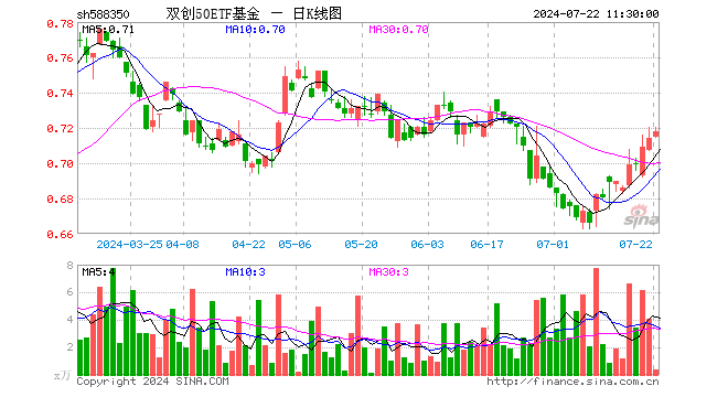 双创50ETF基金（588350）涨0.56%，半日成交额27.85万元