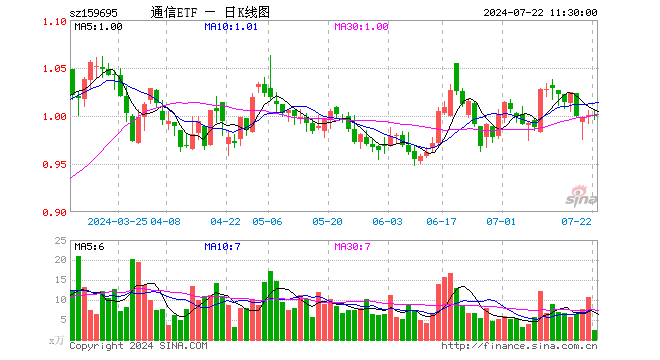 通信ETF（159695）跌0.10%，半日成交额247.28万元