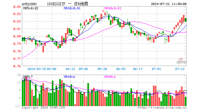 180ESGETF（510990）跌1.09%，半日成交额378.16万元