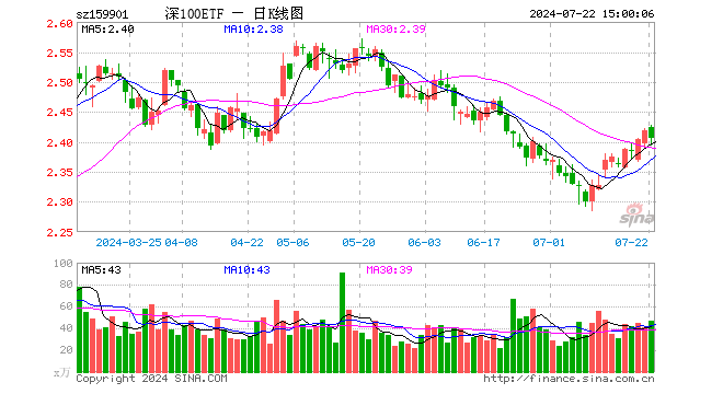 深证100ETF（159901）跌0.58%，成交额1.13亿元