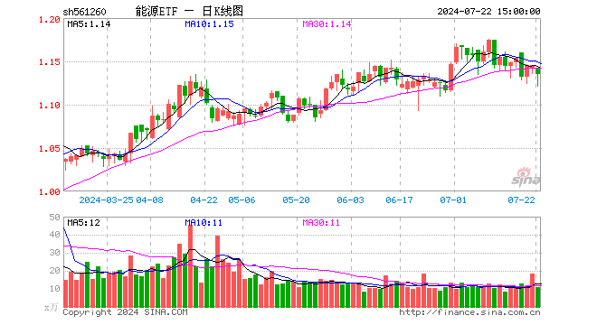 能源ETF（561260）跌0.87%，成交额1233.94万元