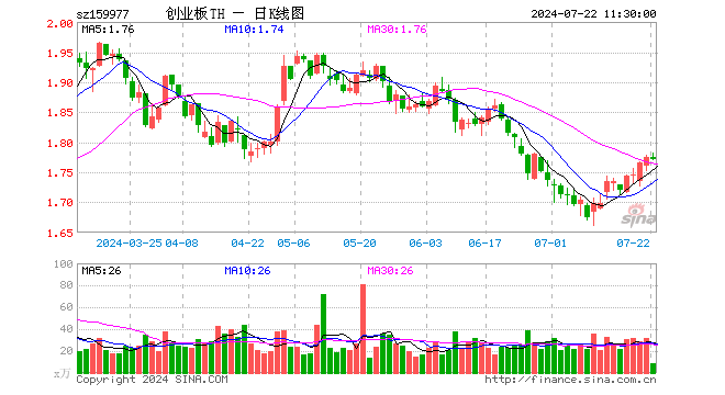 创业板ETF天弘（159977）跌0.11%，半日成交额1557.16万元