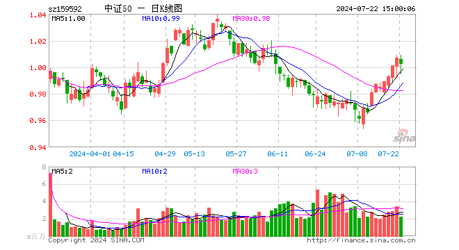 A50ETF基金（159592）跌0.50%，成交额2.20亿元