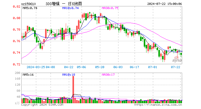 500ETF增强（159610）跌0.81%，成交额1136.18万元