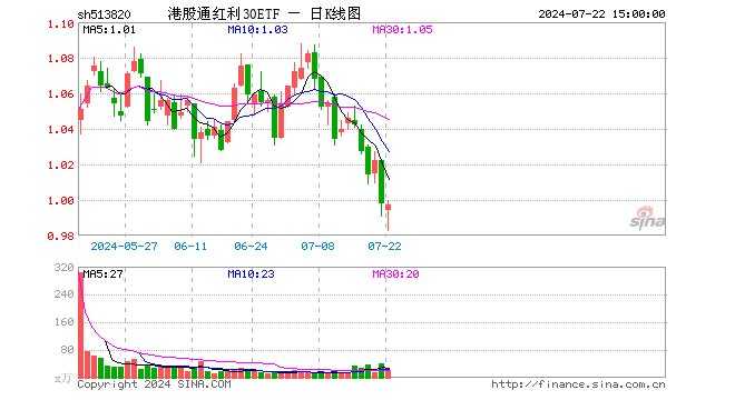 港股通红利30ETF（513820）跌0.10%，成交额1999.23万元